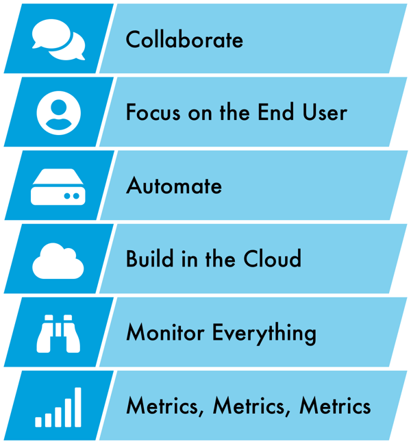 Graphic of the 6 pillars. Collaborate, Focus on the End User, Automate, Build in the Cloud, Monitor Everything, Metrics