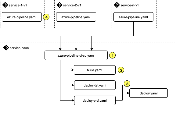 Pipeline Repository Structure