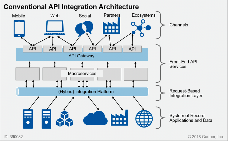 Traditional API Architecture